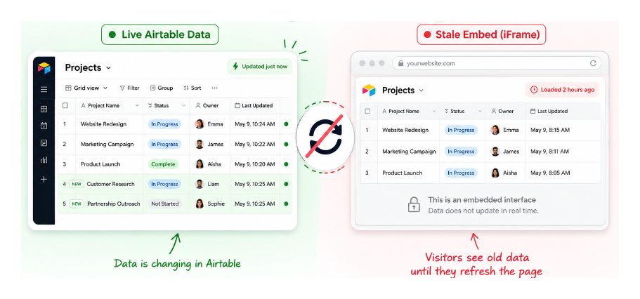 Comparison of live Airtable data updates versus a stale iframe embed that requires refresh