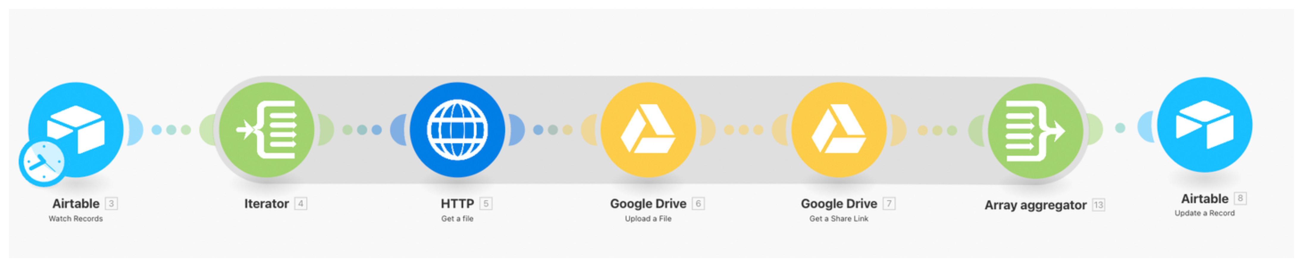 Make scenario showing the full automation from Airtable Watch Records to Google Drive upload and back to Airtable update