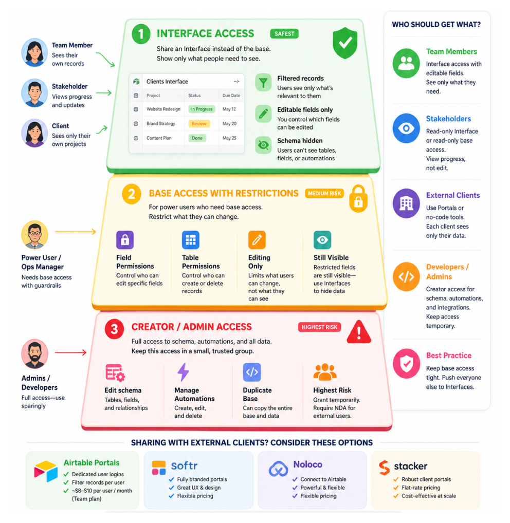 Infographic showing secure Airtable sharing methods using Interfaces, permissions, and admin access controls.