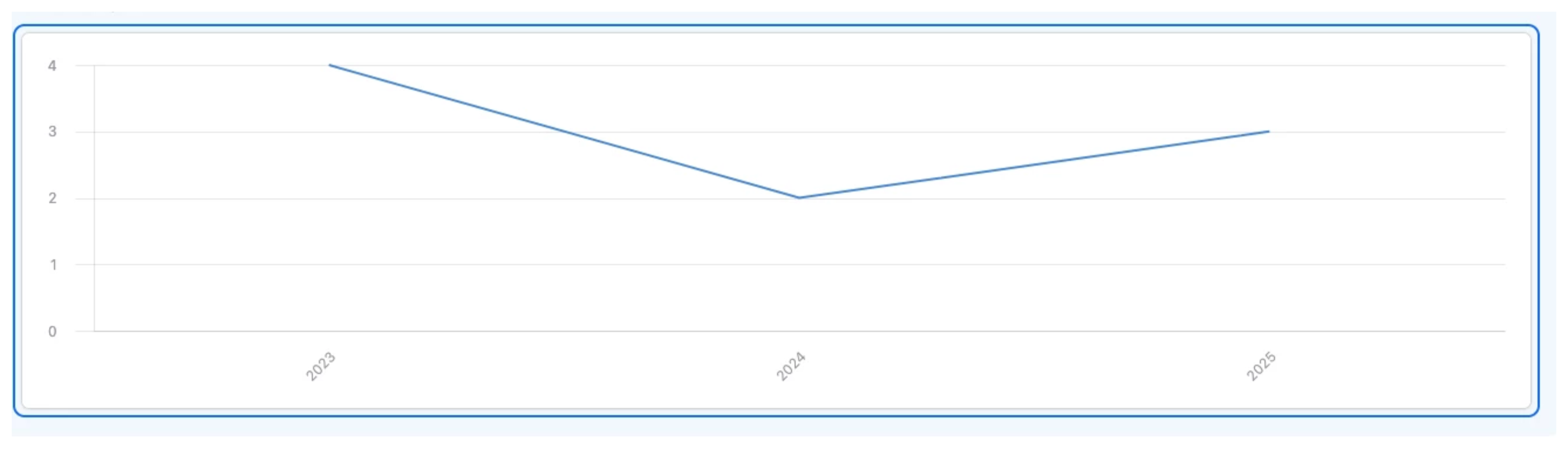 Line Chart