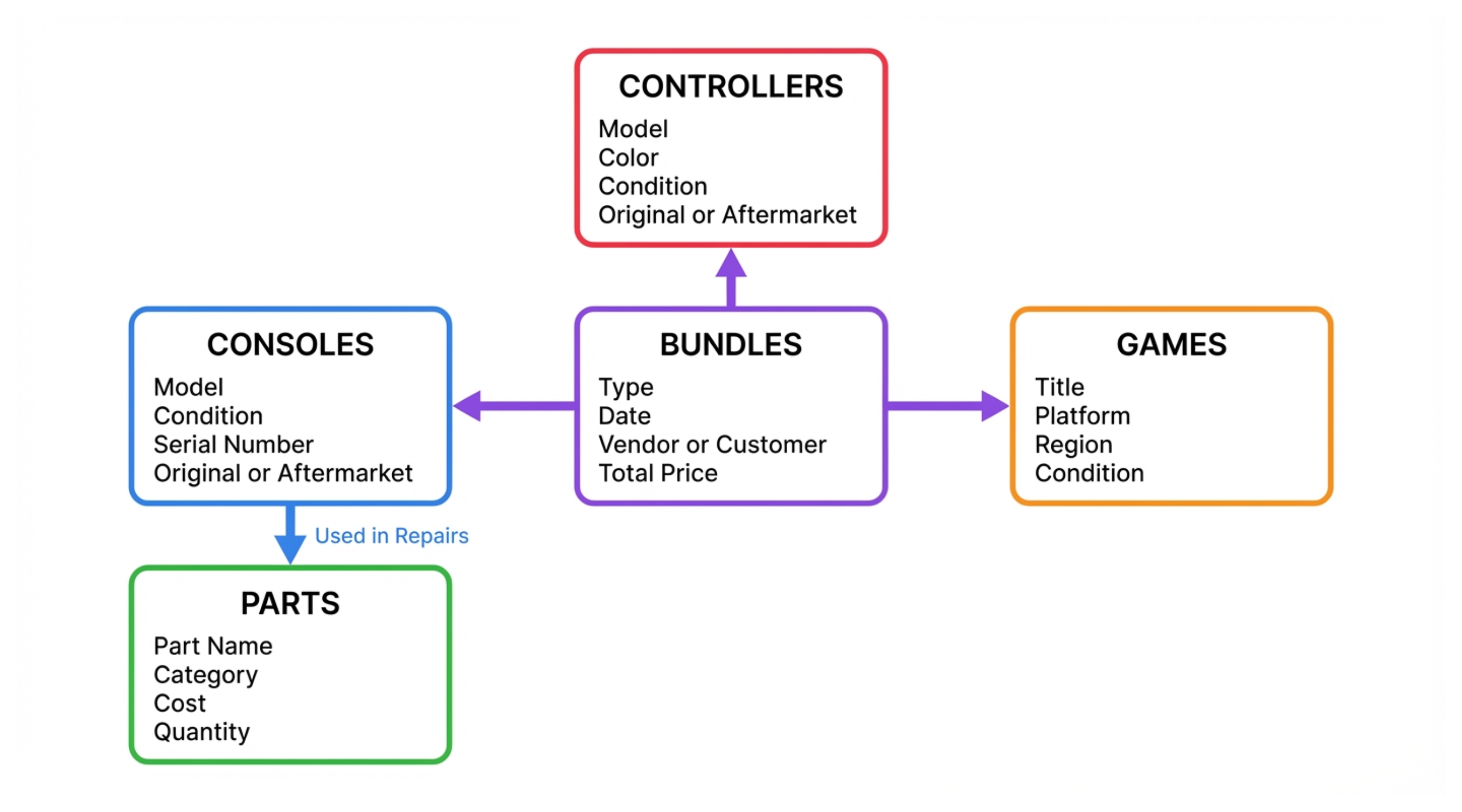 Airtable System for a Video Game Reselling Business