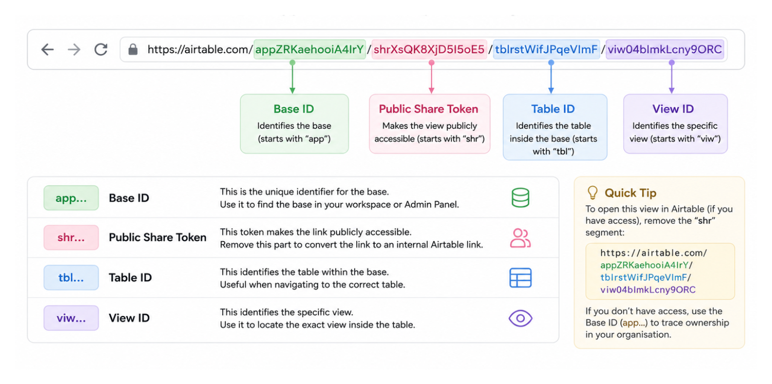 Public Airtable view URL broken down into its component parts