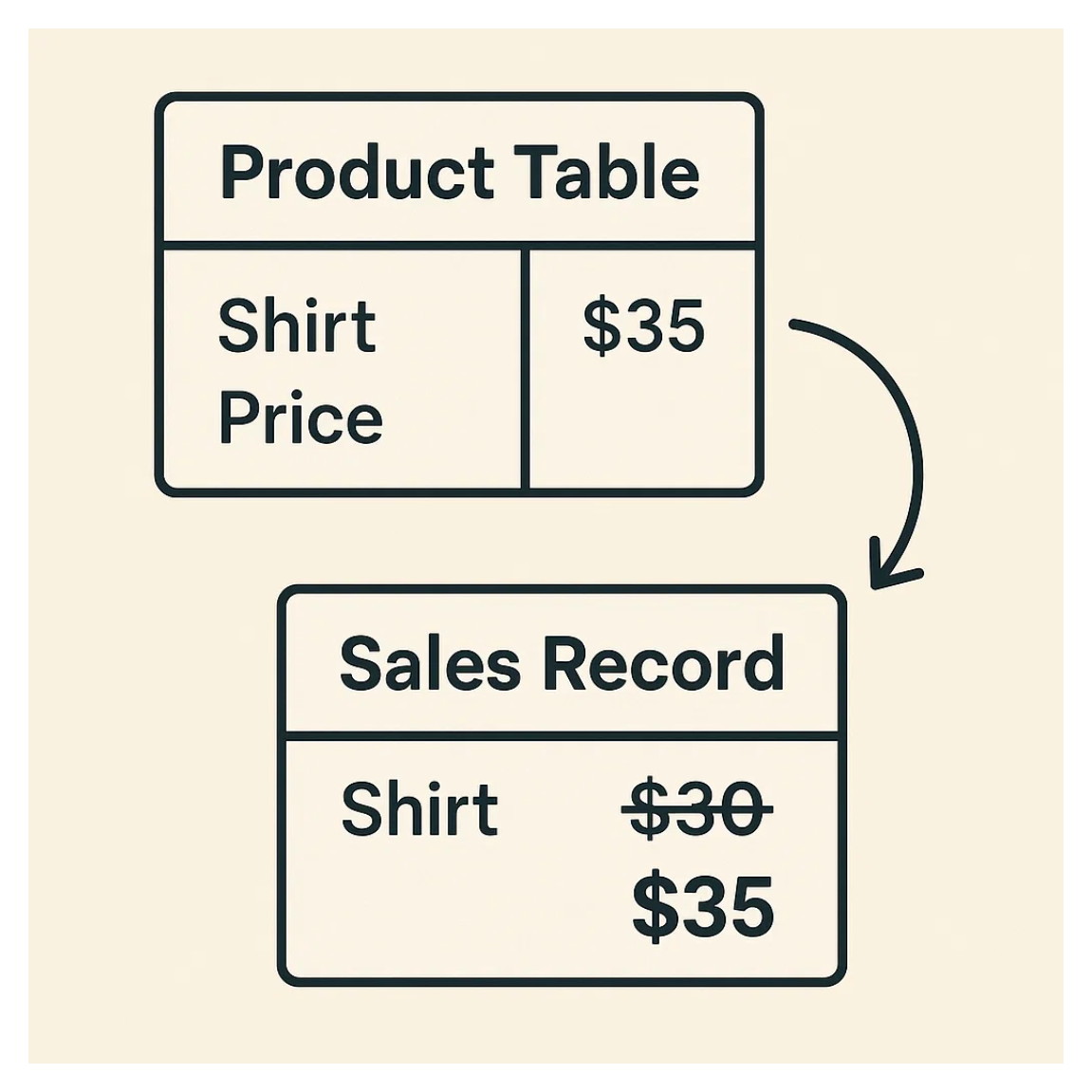 Old sales record changes