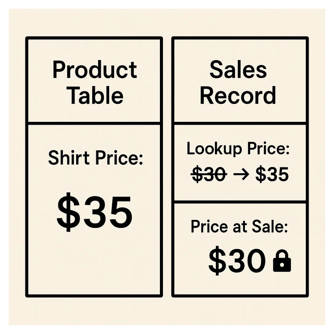 Store Prices as Static Values