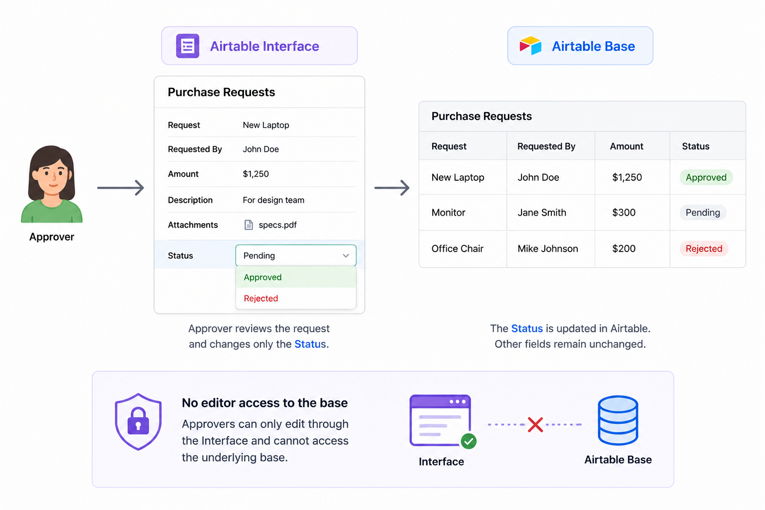 Approver updates only the request status through an Airtable Interface without access to the underlying base