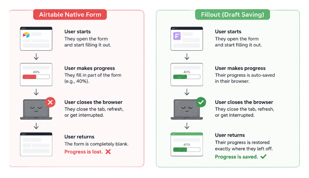 Comparison of Airtable forms vs Fillout showing progress loss vs saved drafts