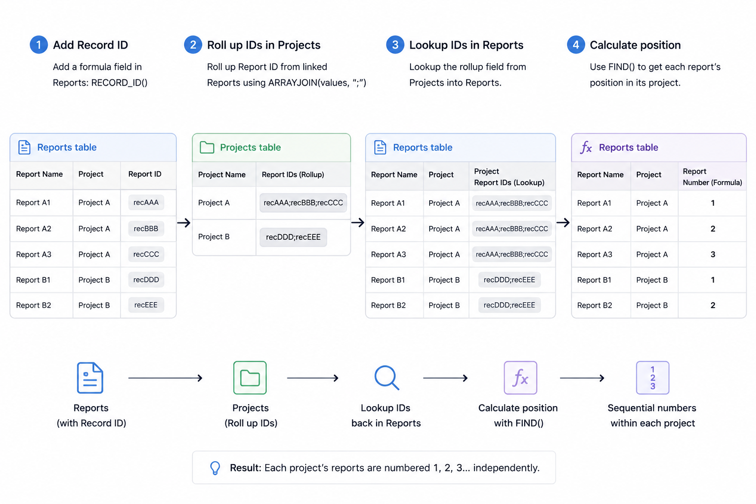 Airtable workflow using record IDs, rollups, lookups, and FIND to number reports separately within each project