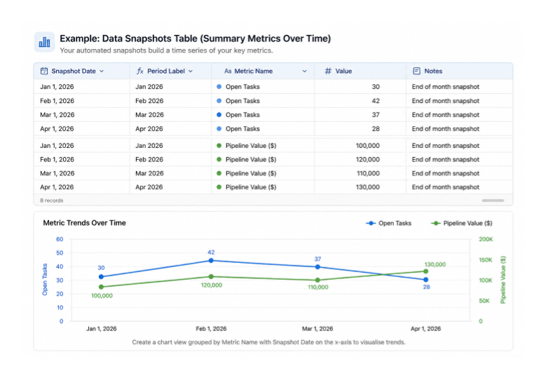 Example Airtable data snapshots table with metrics tracked over time and visual trend chart