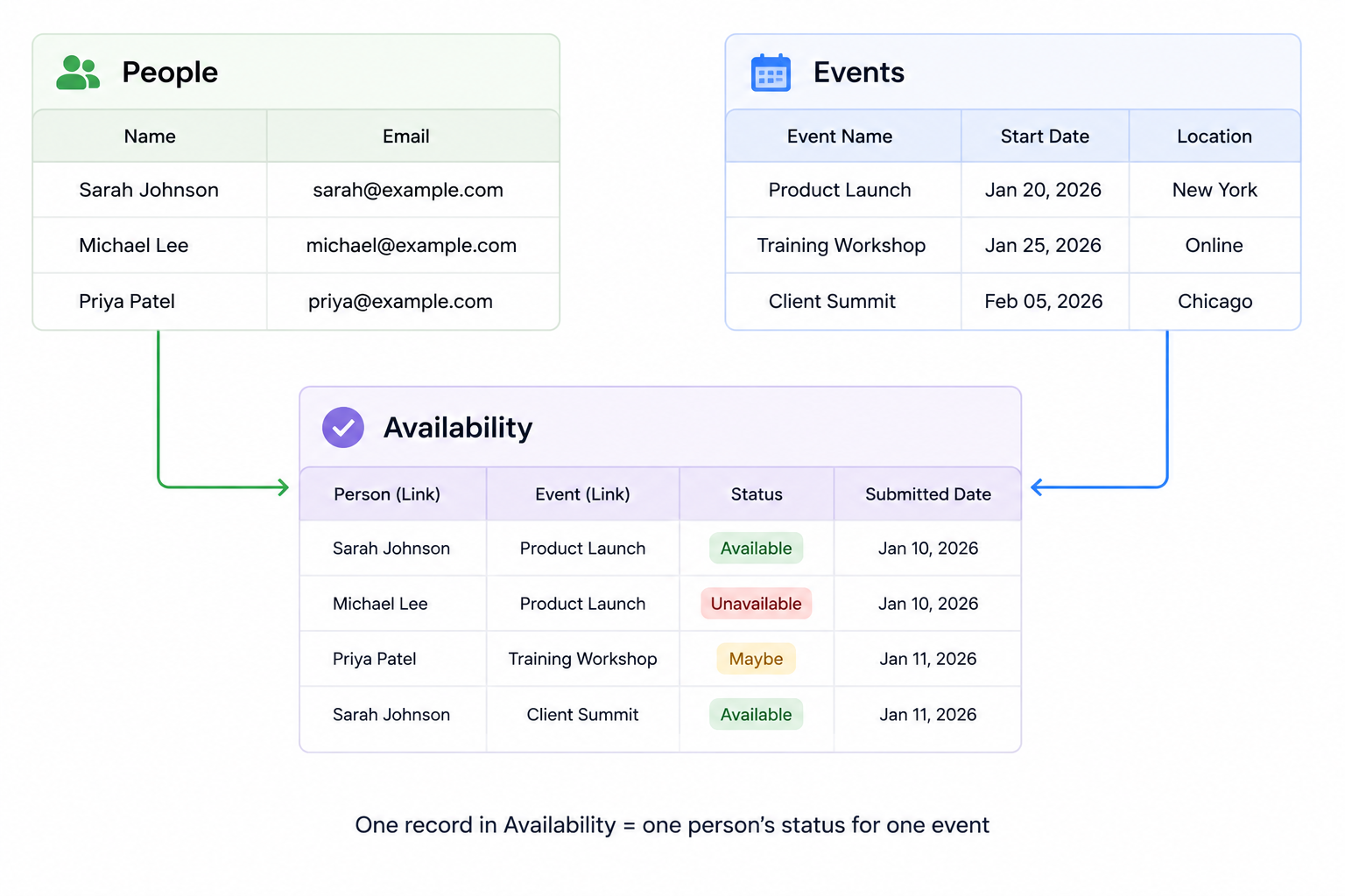 Airtable setup connecting People and Events through an Availability table to track each person's response
