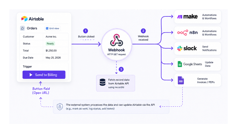 Diagram showing Airtable button triggering webhooks and external automation systems