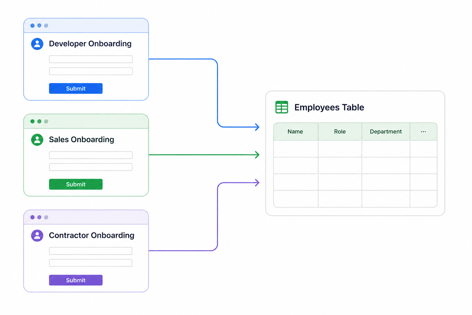 Three Airtable onboarding forms for different roles all submitting records to the same Employees table