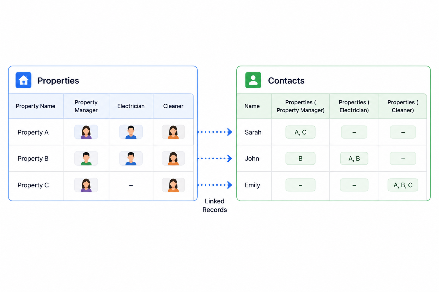 Airtable Properties and Contacts tables showing separate linked fields for property managers, electricians, and cleaners